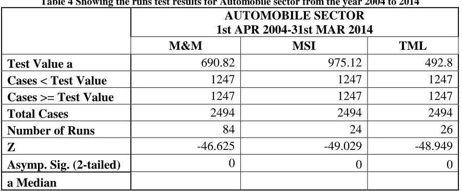 Table 4 Showing the runs test results for Automobile sector from the year 2004 to 2014 AUTOMOBILE SECTOR  