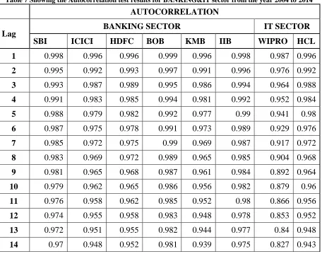 Table 7 Showing the Autocorrelation test results for BANKING&IT sector from the year 2004 to 2014 
