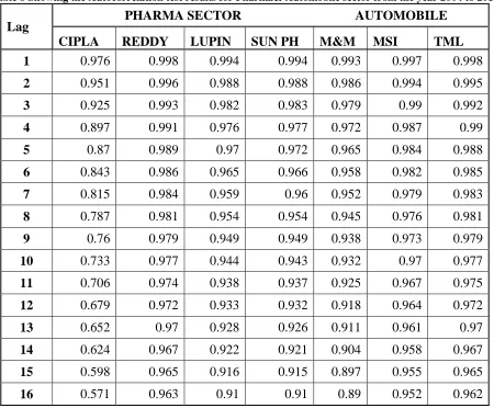 Table 8 Showing the Autocorrelation test results for Pharma& Automobile sector from the year 2004 to 2014 