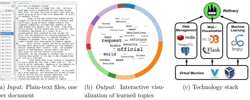 Figure 1: Reﬁnery is a web-application that allows users to upload plain-text documents (a)and visualize the semantic themes learned by a topic-model (b).Under the hood,Reﬁnery uses many existing technologies (c) for browser interaction, data manage-ment, machine learning, and visualization.A video demo is available online: http://youtu.be/7yRQ1J9Z_LI.