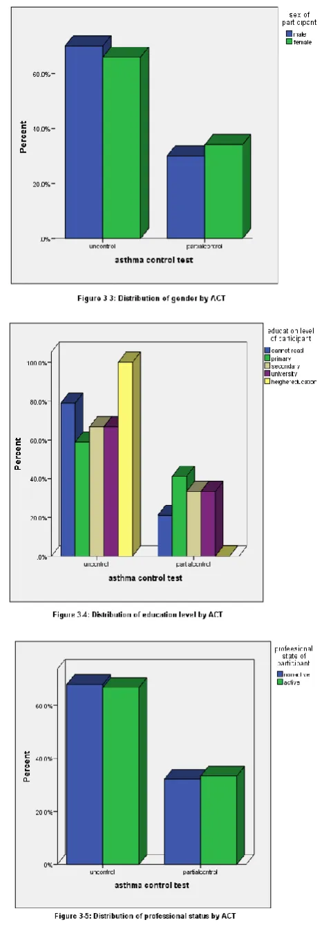 Table 3- 2: Distribution of patients according to gender, educational level and professional status