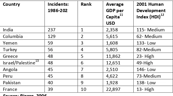 TABLE 2: TOP TEN COUNTRIES FOR TERRORIST INCIDENTS—GDP PER CAPITA AND HUMAN DEVELOPMENT INDICES 