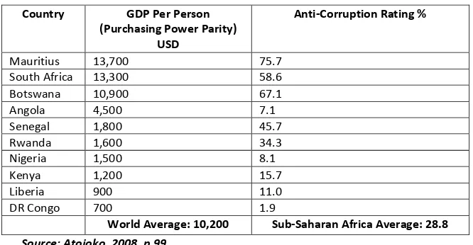 TABLE 4: CORRUPTION-DEVELOPMENT NEXUS: 