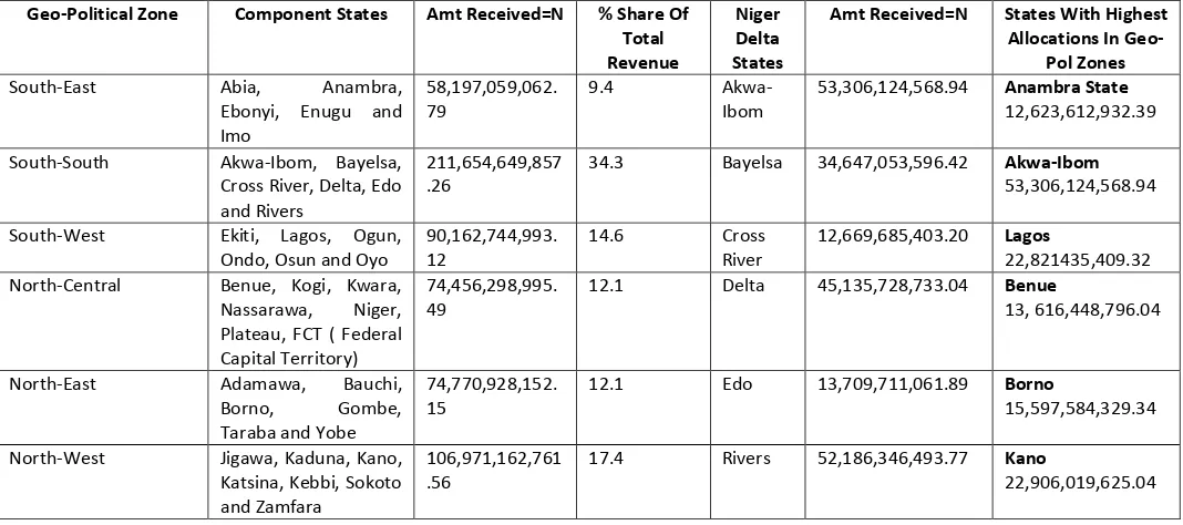 TABLE 6: REVENUE ALLOCATION TO STATES, LOCAL GOVERNMENTS AND THE FCT FOR JULY 2011: 