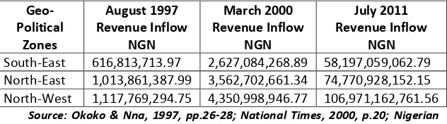 Table 7: A Comparison of Revenue Inflow from the Federation Account to South-East, North-East and North-West Geo-Political Zones- August 1997, March 2000 and July 2011 Figures for States and Local Governments Only 