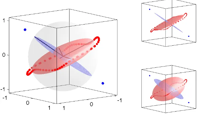 Figure 2: Conceptor geometry.Left: 3-dimensional state pattern x1(n) (red dots) andx2(n) (blue dots)