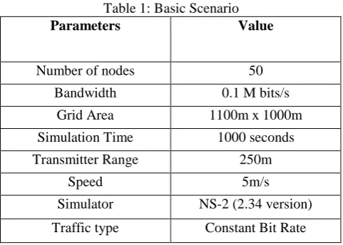 Table 1: Basic Scenario  Parameters Value 