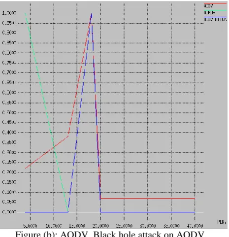 Figure (a): AODV, Black hole attack on AODV, AOMDV throughput 