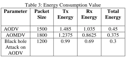 Table 3: Energy Consumption Value  Parameter Packet Tx Rx 