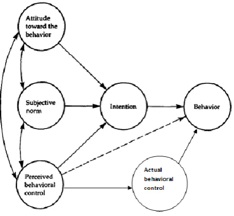 Figure 1. Theory of planned behavior (Ajzen, 1991) 