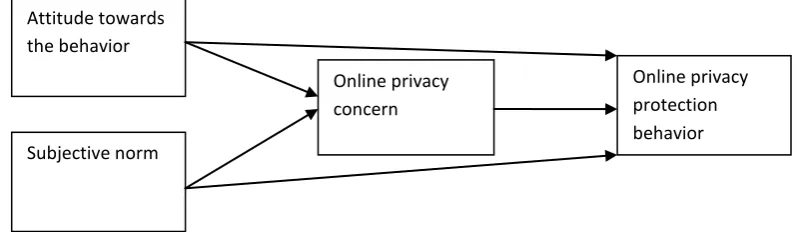 Figure 2. Placement of online privacy concern in the conceptual model 