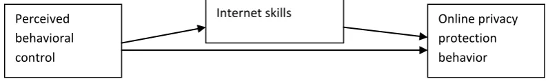 Figure 3. Placement of internet skills (actual behavioral control) in the conceptual model 