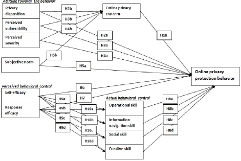Figure 4. Conceptual model and proposed hypotheses. 
