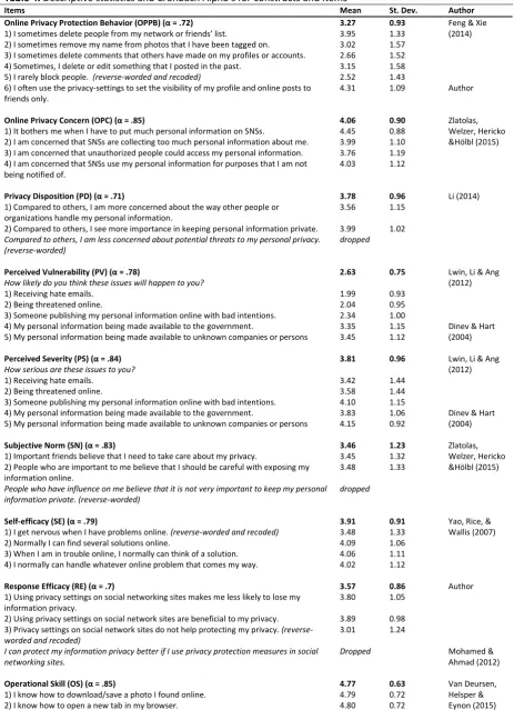 Table 4. Descriptive statistics and Cronbach Alpha’s for constructs and items 