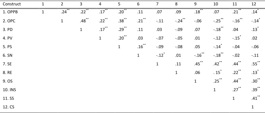 Table 5. Pearson correlations 
