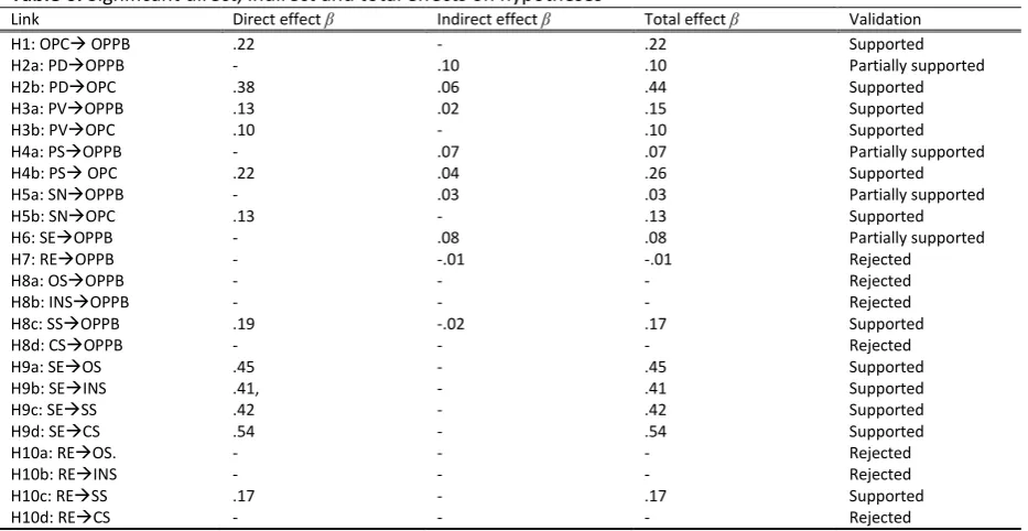 Table 6. Significant direct, indirect and total effects on hypotheses 