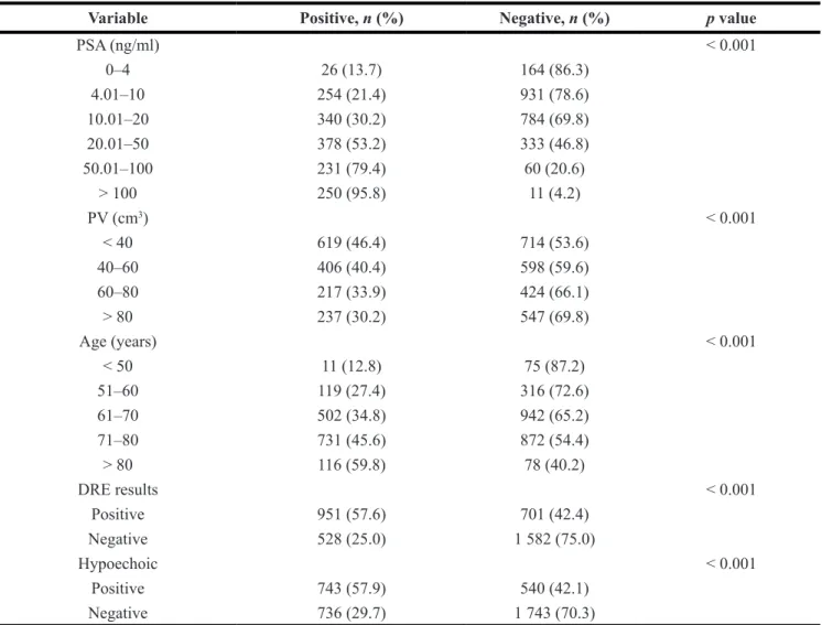 Table 1: The PCDR in patients with different PSA levels, PV, ages, DRE results and hypoechoic  results