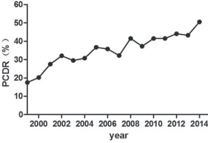 Figure 1: Trend of the PCDR over the years.  The PCDR increased from 17.5% in 1999 to 50.6% in 2015.
