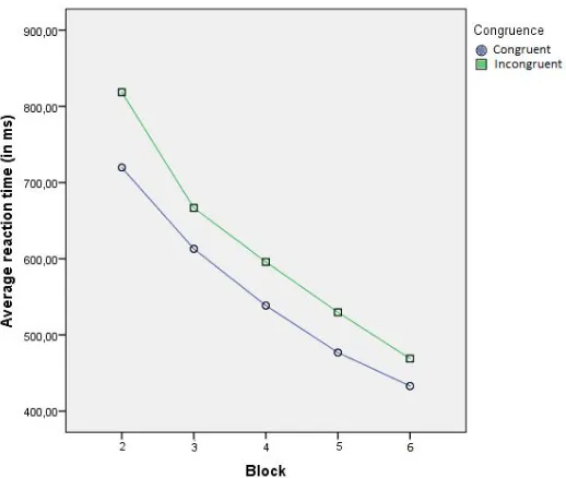 Figure 1, Difference between congruent and incongruent trials per block 