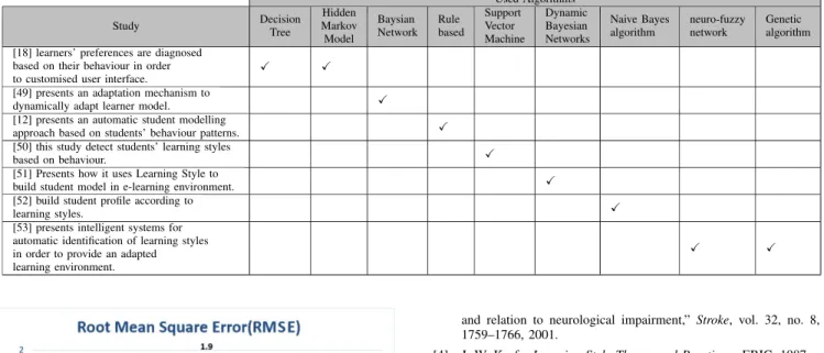 Fig. 8. Accuracy of the adaptation algorithm using RMSE