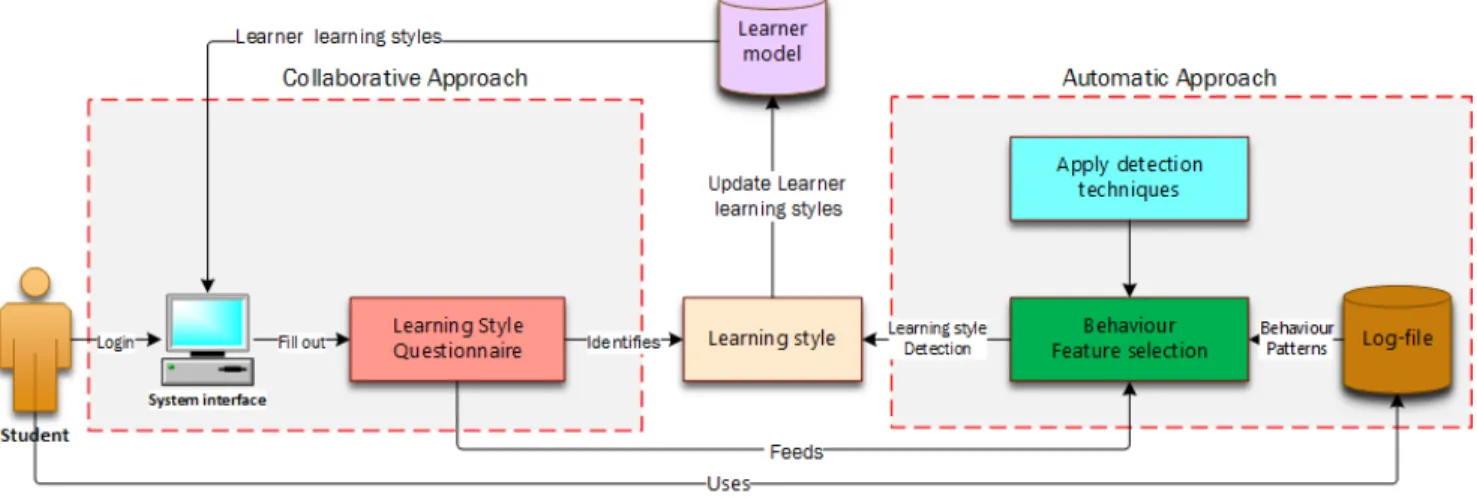 Fig. 1. Identification of learning styles and automatic detection of learning styles