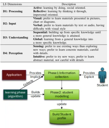 TABLE I. F ELDER -S ILVERMAN ’ S LEARNING STYLE D IMENSIONS