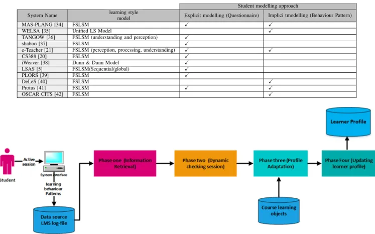 TABLE II. S UMMARY OF STUDENT MODELING APPROACHES IN EXISTING PERSONALISED E - LEANING SYSTEMS CONSIDERING LEARNING STYLES Student modelling approach