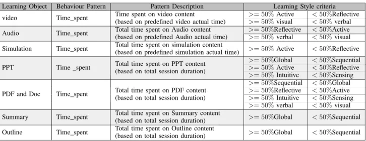 TABLE IV. B EHAVIOUR P ATTERN BASED ON LEARNING OBJECT TYPE AND F ELDER AND S ILVERMAN