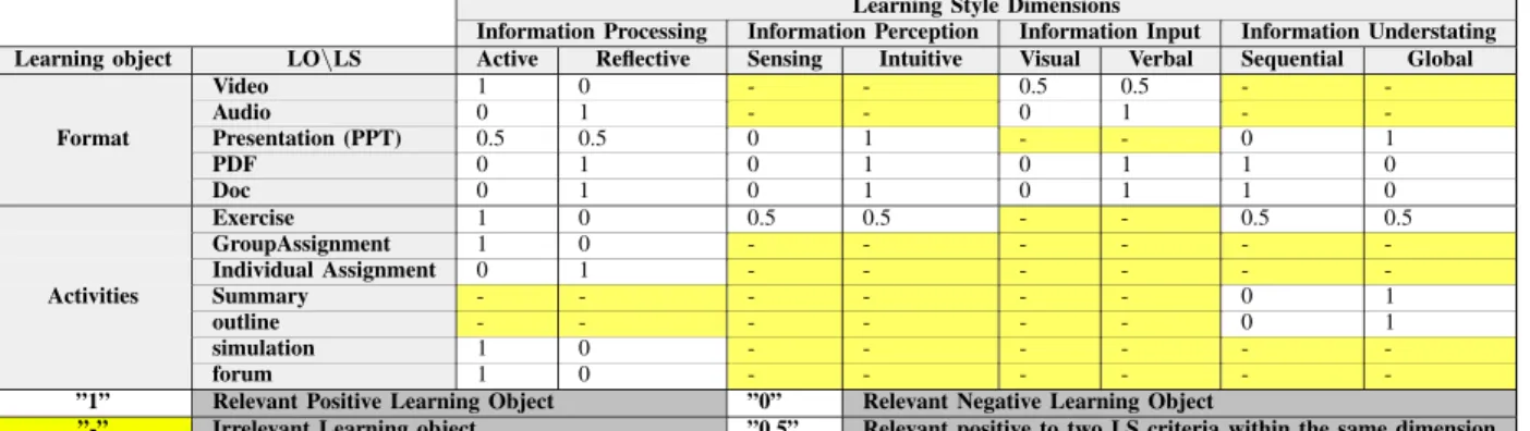 TABLE VII. M APPING OF L EARNING O BJECTS FORMAT AND ACTIVITIES AS FSLSM Learning Style Dimensions
