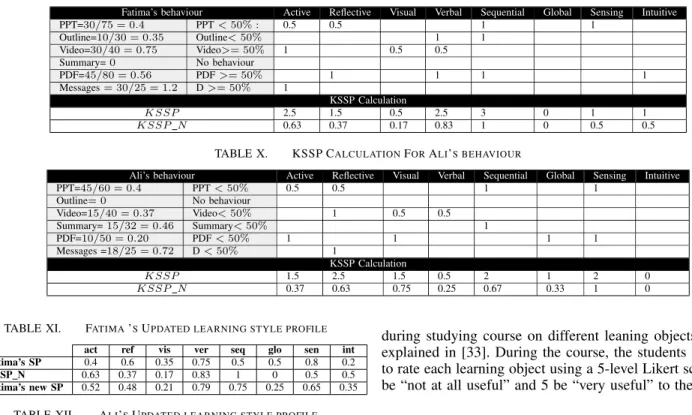 TABLE IX. KSSP C ALCULATION F OR F ATIMA ’ S BEHAVIOUR