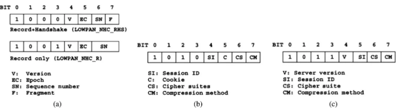Fig. 4 shows the 6LoWPAN_NHC encodings for various DTLS headers. Fig. 4(a) denotes the encodings for the record and handshake headers (LoWPAN_NHC_RHS) and encodings for the record header only (LoWPAN_NHC_R)