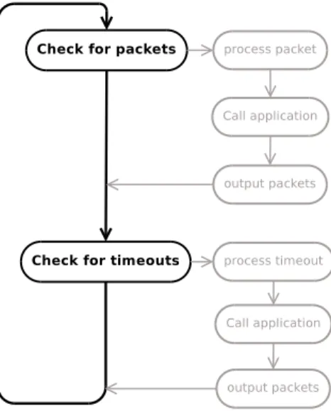 Figure 1: uIP main Loop [3]