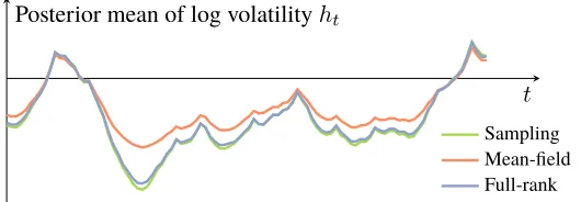Figure 6: Comparison of posterior mean estimates of volatility ht. Mean-ﬁeld advi underestimatesht, especially when it moves far away from its mean µ