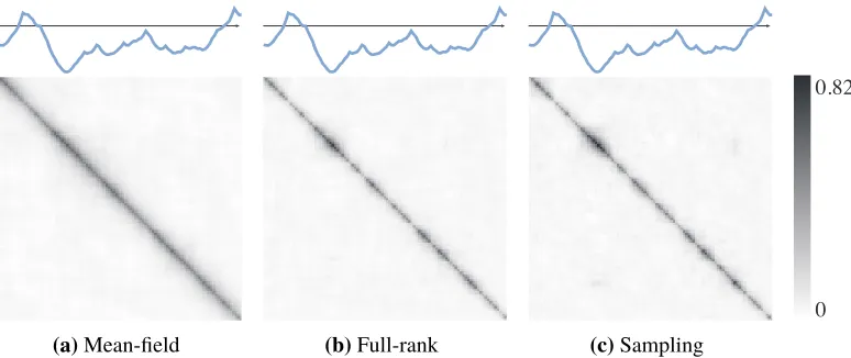 Figure 7: Comparison of empirical posterior covariance matrices. The mean-ﬁeld advi covariancematrix fails to capture the local correlation structure seen in the full-rank advi and sampling results.All covariance matrices exhibit a blurry spread due to ﬁnite sample size.