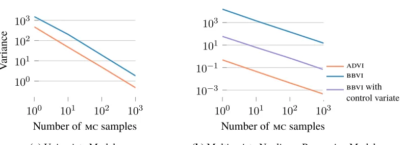 Figure 8: Comparison of gradient estimator variances. The advi gradient estimator exhibits lowervariance than the bbvi estimator