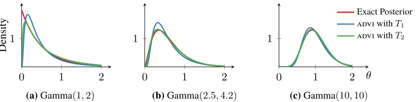 Table 2: kl divergence of advi approximations to Gamma densities for two transformations.