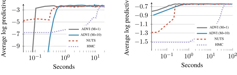 Figure 10: Held-out predictive accuracy results | hierarchical generalized linear models on simulatedand real data.