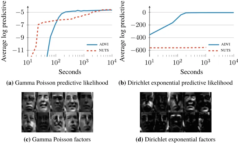 Figure 11: Held-out predictive accuracy results | two non-negative matrix factorization modelsapplied to the Frey Faces dataset.