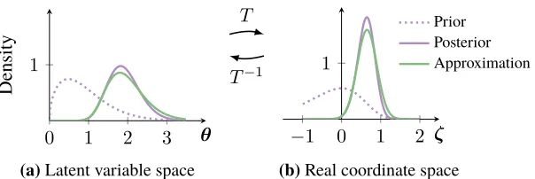 Figure 1: Transforming the latent variable to real coordinate space. TheThe purple line is the posterior