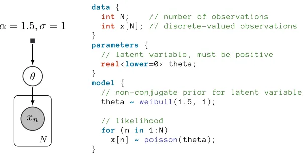 Figure 2: Specifying a simple nonconjugate probability model in Stan.