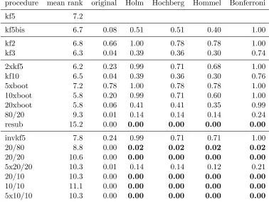 Table 1: The result of the Demˇsar procedure comparing the resampling procedures. Firstcolumn names the procedure, second display the average rank.The followingcolumns display the p-value of the Wilcoxon signed rank test when comparedwith kf5: the original p-value, and then after the Holm, Hochberg, Hommel, andBonferroni corrections