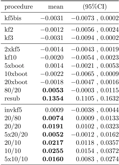 Table 2: Excess loss in relation to kf5 for all the resampling procedures. The second columnis the mean excess loss (in relation to kf5) of each procedure; the third and fourthcolumns are the 95% conﬁdence interval for the mean