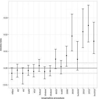 Figure 1: Excess loss in relation to kf5 for the resampling procedures (resubstitution notincluded)