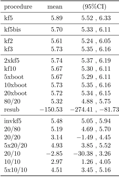 Table 3: 2 loge of the Bayes factor of the hypothesis that the resampling procedure resultsare the same as the kf5 results versus the hypothesis that they are independent.The numbers in the table are the mean diﬀerence of the log of the Bayes factorbetween