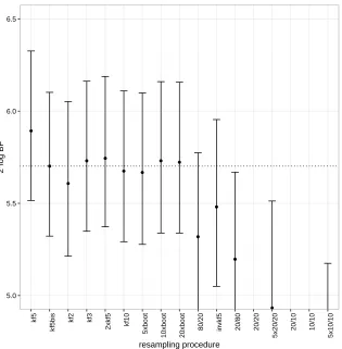 Figure 2: Bayes factor of the ratio of the probabilities that the resampling procedure andthe 5-fold are equivalent
