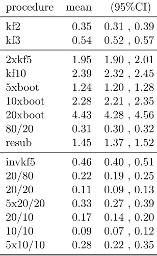 Table 5: kf2 and kf3 excess loss in relation to kf5, the 2*log BF of kf2, kf3 and kf5 (whichshows the maximum value of the BF) and the time ratio for kf2 and kf3