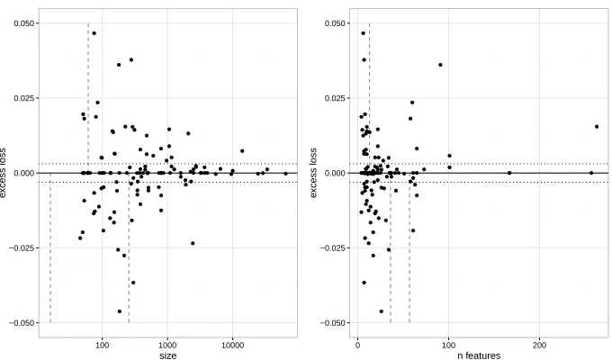 Table 6: Excess loss for the kf2 and kf3 procedures on SVm with Polynomial and Linearkernels.