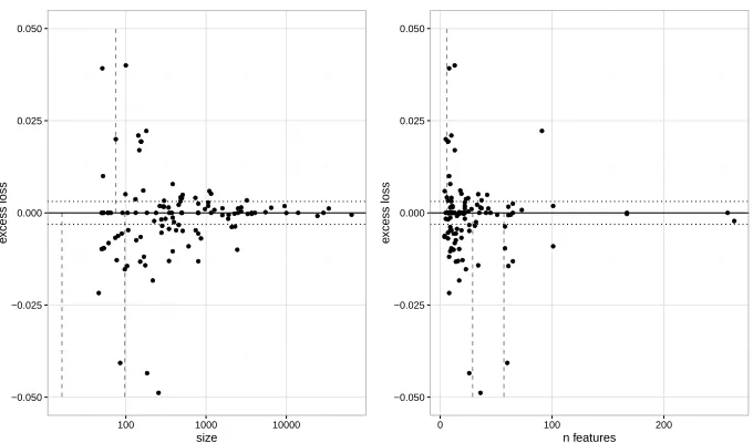 Figure 4: The excess loss of the kf3 procedure in relation to the dataset size and dimen-sionality