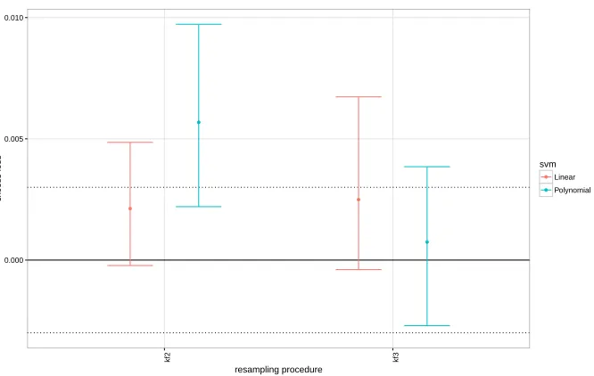 Figure 5: The excess loss of the kf2 and kf3 procedures for Linear and Polynomial SVM,measured on the 112 smallest dataset