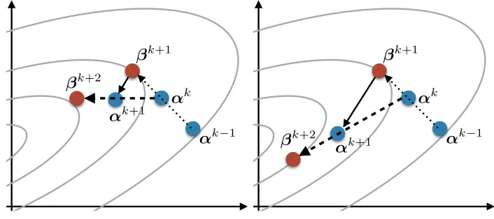 Figure 3: Eﬀects of the value of Lk to the momentum tk−1tk+1 (αk − αk−1) (left: Lk is large,right: Lk is small).A smaller value of Lk gives a larger step size at Step 1as illustrated by the solid lines
